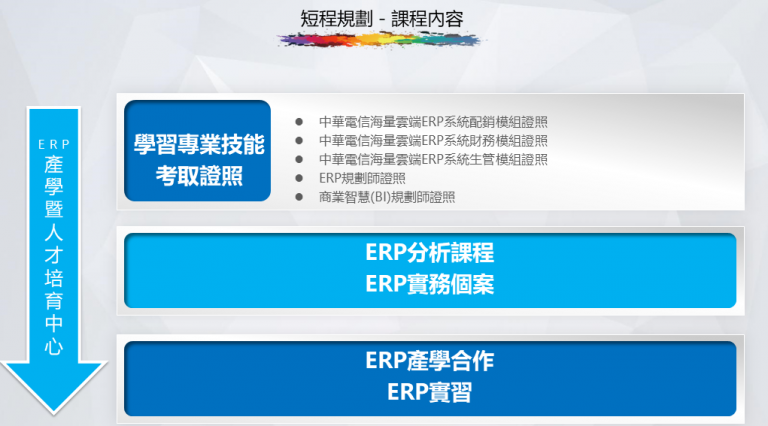 這張圖介紹ERP短期訓練課程內容，包含分析課程、實務個案、產學合作與實習，並可取得多項專業證照，強調技能培養與職場接軌，提升學生就業競爭力。