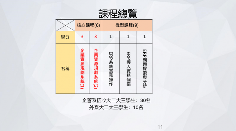 這張圖呈現ERP課程總覽，包含核心課程6學分與微型課程9學分，課程涵蓋系統操作、導入專案、問題分析等內容，並開放企管系及外系學生選修。