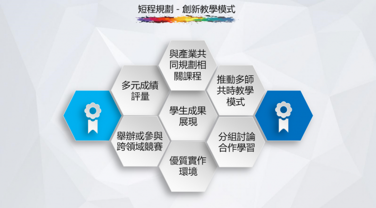 這張圖介紹短程規劃的創新教學模式，包含多元評量、產業課程共構、多師教學、成果展現、跨域競賽、實作環境與小組合作，強調實務與互動學習。