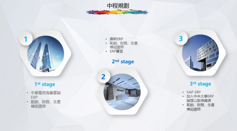 這張圖展示ERP中程規劃三階段，從中華電信到SAP系統，逐步建置會計、財務、生產模組，強調系統整合與授權合作，提升企業資源管理效能與教學深度。