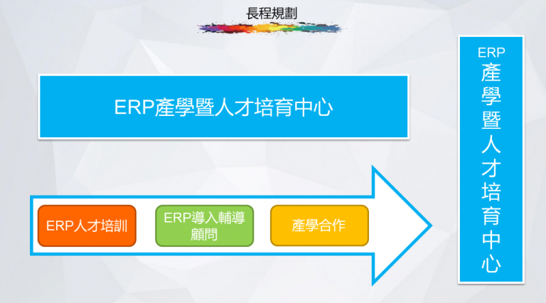 這張圖介紹ERP長程規劃，將成立產學暨人才培育中心，推動ERP人才訓練、導入輔導與產學合作，建立企業與學界連結，培養具實務能力的專業人才。