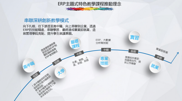 這張圖說明ERP主題式課程推動理念，強調從高中到就業的教學銜接，透過創新模式與產業合作，培養具系統思維與實務能力的ERP專業人才。