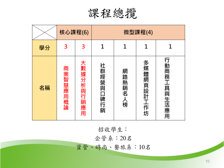這張圖呈現課程總覽，包含6學分核心課程與4學分微型課程，涵蓋商業智慧、大數據分析、社群行銷、網頁設計與行動商務等實務與理論學習內容。