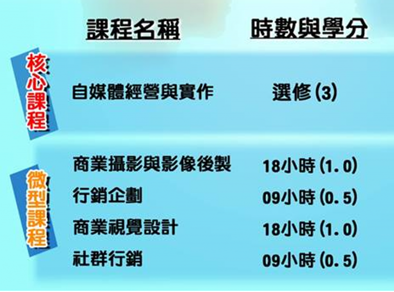 這張圖列出自媒體行銷微學程課程，包括核心課程與多門微型課程，涵蓋攝影、視覺設計、企劃與社群行銷，透過時數與學分安排，培養學生實務行銷能力。
