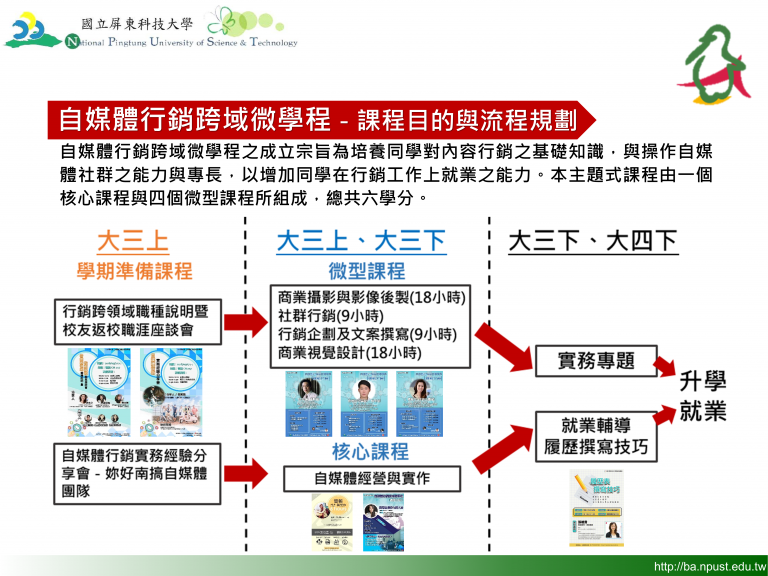這張圖介紹自媒體行銷跨域微學程的課程目的與流程，從大三開始修習核心與實務課程，延伸至專題與實習，培養學生行銷企劃與創業就業能力。